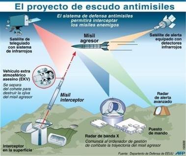 Atizar el fuego: el escudo antimisiles
