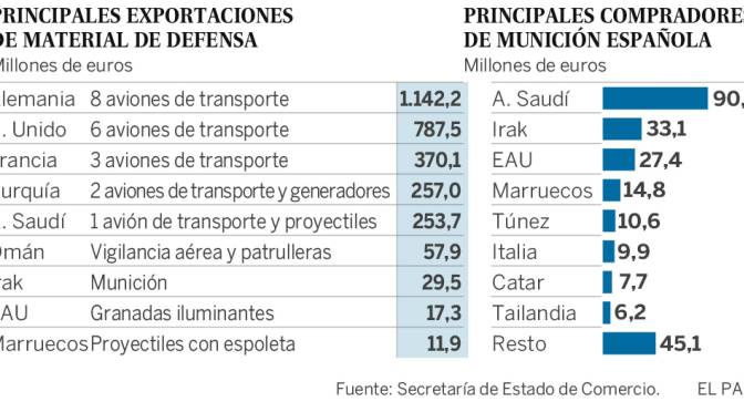 España bate su récord de exportación de armamento con 4.346 millones